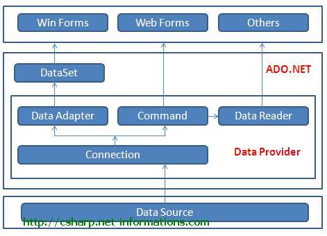 Explain the ADO . Net Architecture  DotNet Information