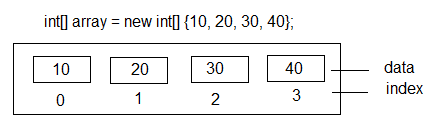 C# integer Array examples