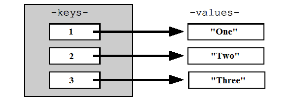 c-dictionary-example