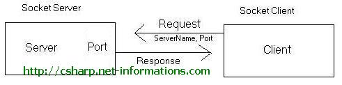 csharp-server-client-socket