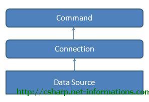 csharp-command