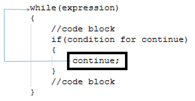C# while loop continue
