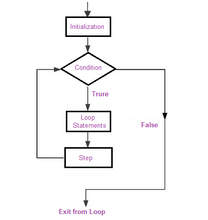 C# for loop (With Examples)